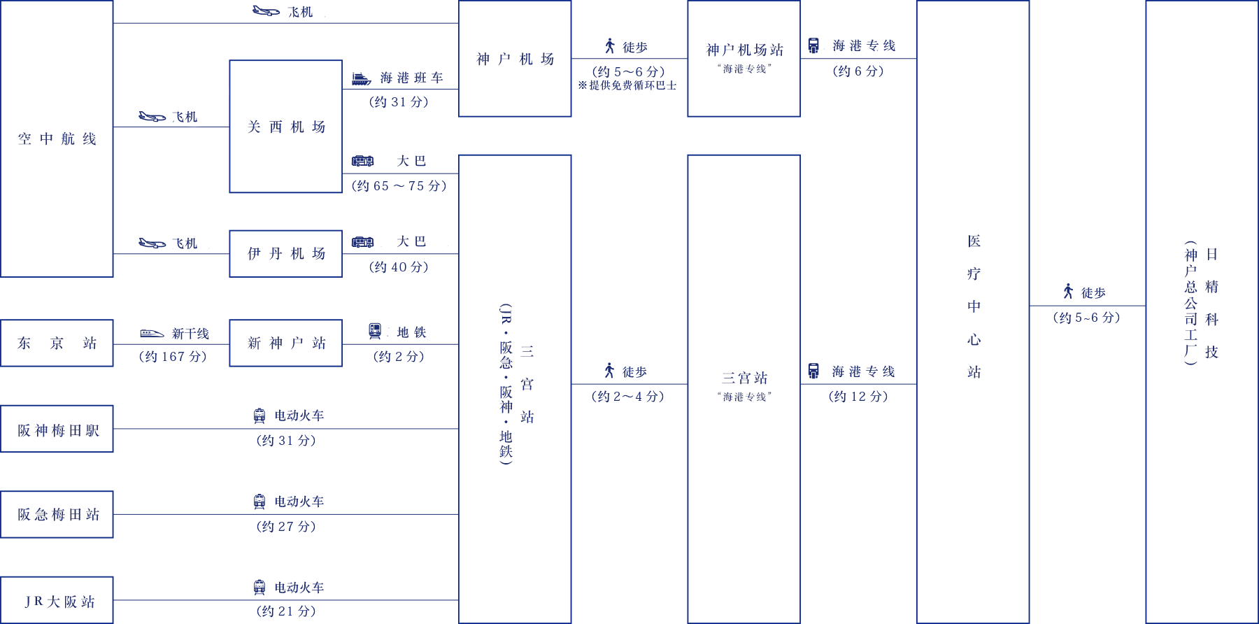 本社へのアクセス