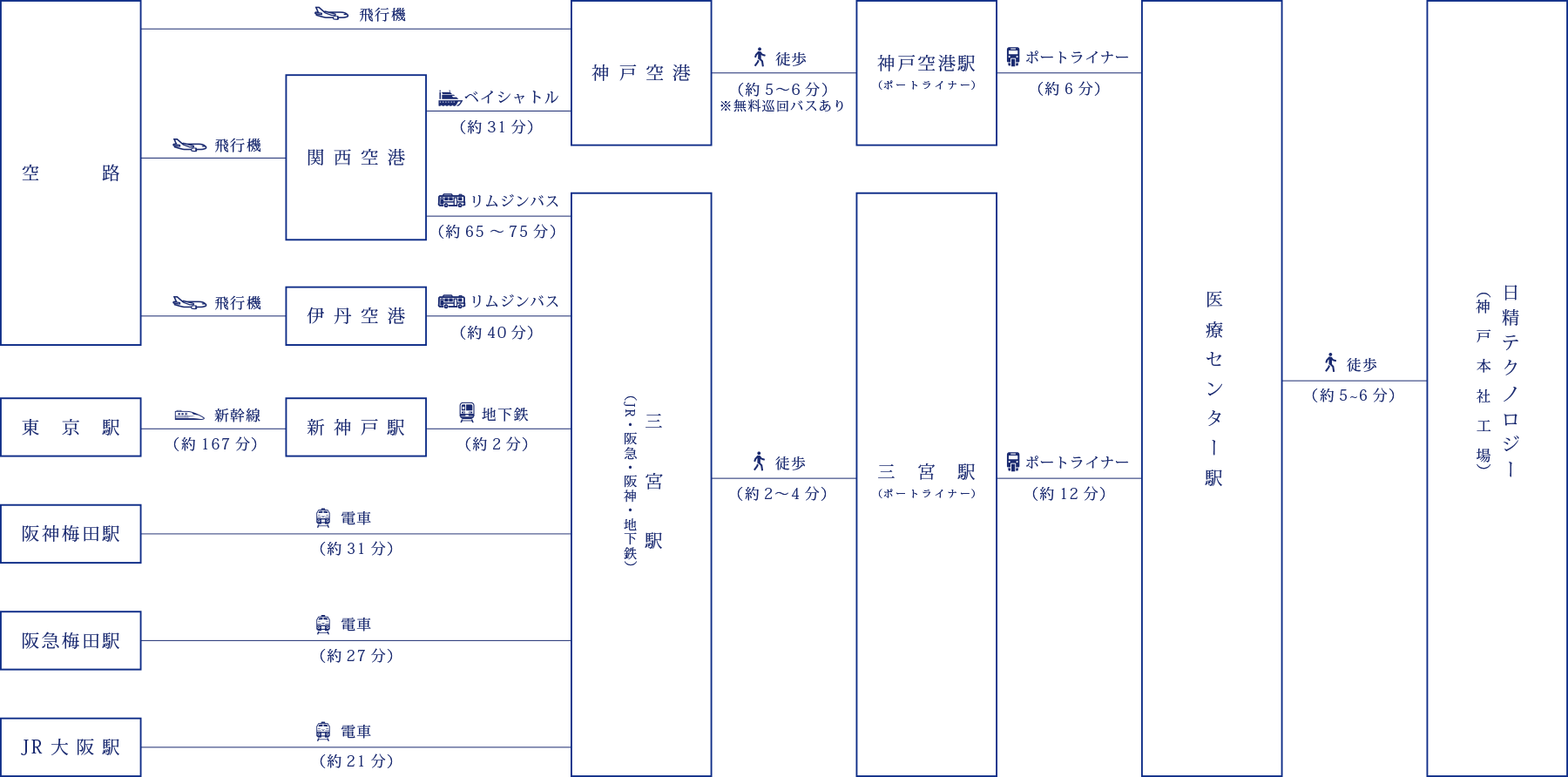 本社へのアクセス