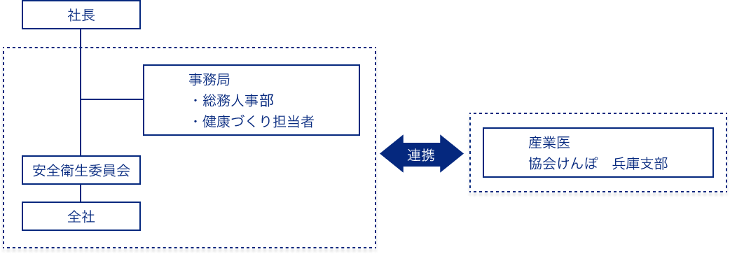 組織体制図